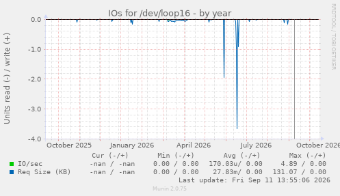 IOs for /dev/loop16