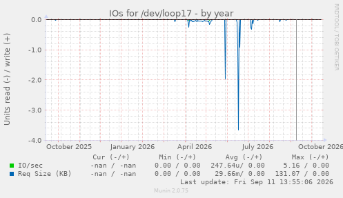 IOs for /dev/loop17