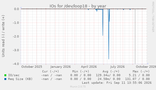 IOs for /dev/loop18