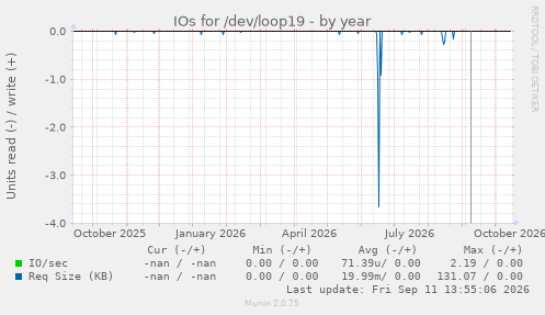 IOs for /dev/loop19
