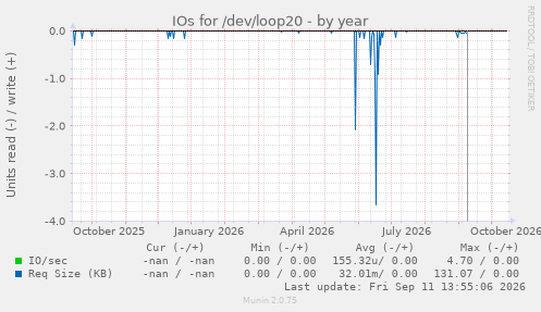 IOs for /dev/loop20