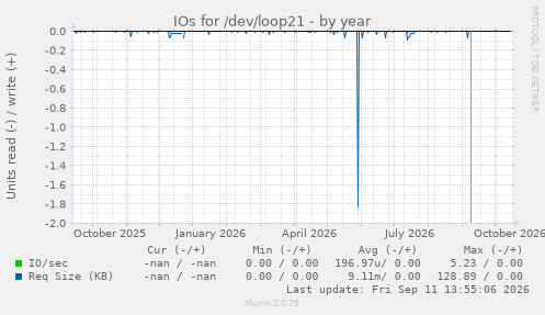 IOs for /dev/loop21
