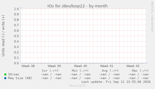 IOs for /dev/loop22