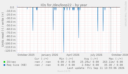 IOs for /dev/loop22