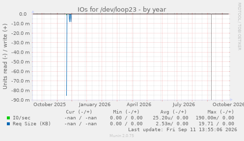 IOs for /dev/loop23