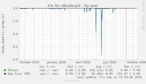 IOs for /dev/loop4