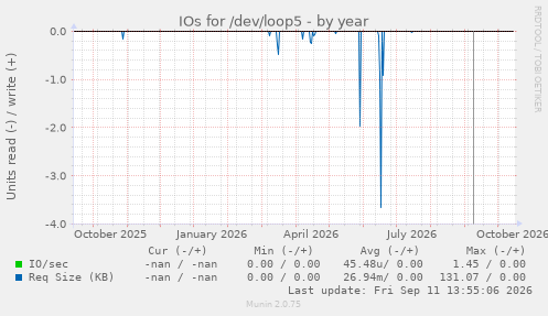 IOs for /dev/loop5