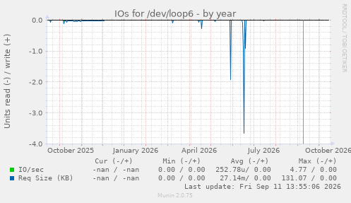 IOs for /dev/loop6
