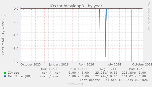 IOs for /dev/loop8