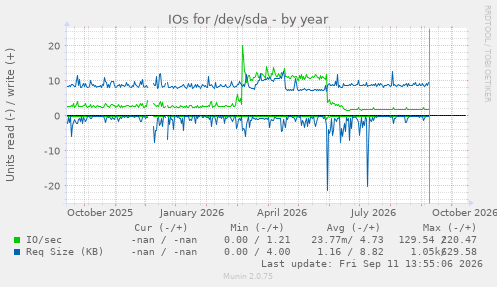 IOs for /dev/sda