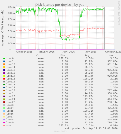 Disk latency per device