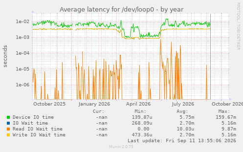 Average latency for /dev/loop0
