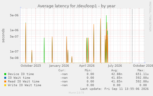 Average latency for /dev/loop1