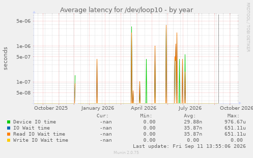 Average latency for /dev/loop10