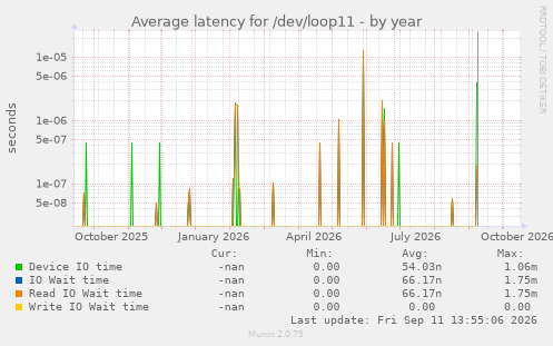 Average latency for /dev/loop11