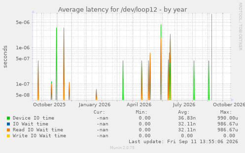 Average latency for /dev/loop12