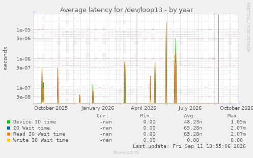 Average latency for /dev/loop13