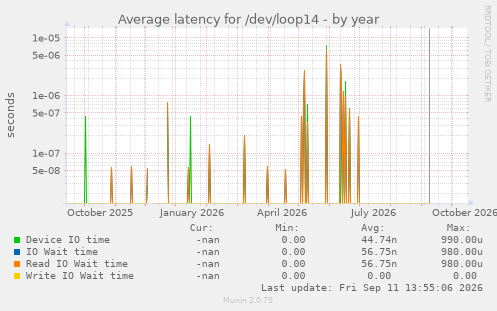 Average latency for /dev/loop14