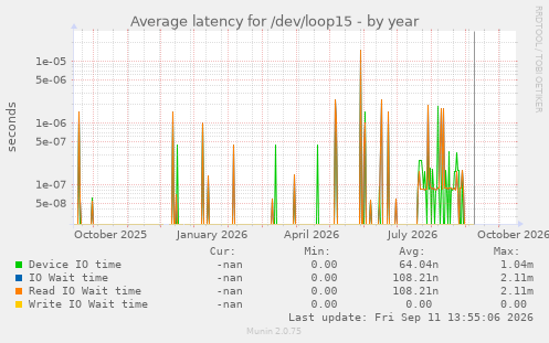 Average latency for /dev/loop15