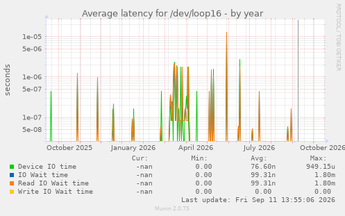 Average latency for /dev/loop16