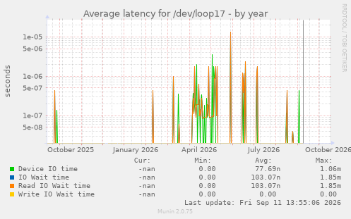 Average latency for /dev/loop17