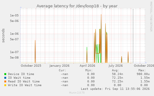 Average latency for /dev/loop18