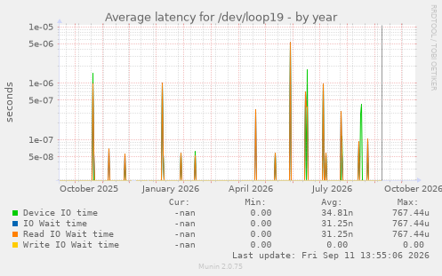 Average latency for /dev/loop19