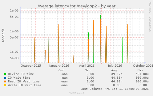 Average latency for /dev/loop2