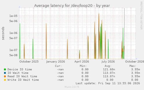 Average latency for /dev/loop20