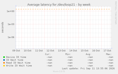 Average latency for /dev/loop21