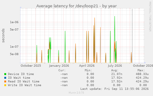 Average latency for /dev/loop21