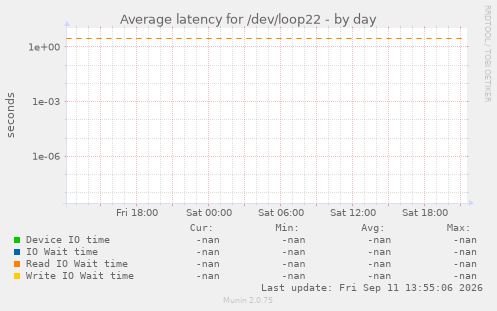 Average latency for /dev/loop22
