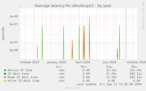 Average latency for /dev/loop22