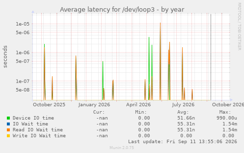 Average latency for /dev/loop3