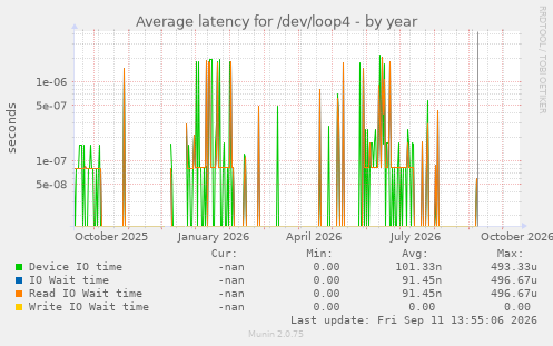 Average latency for /dev/loop4