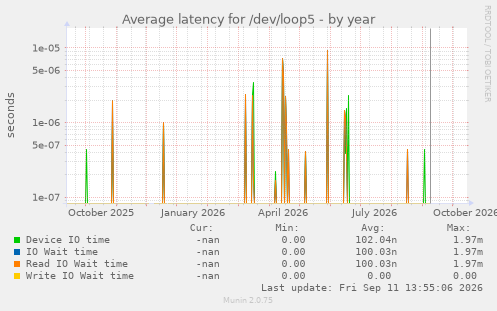 Average latency for /dev/loop5