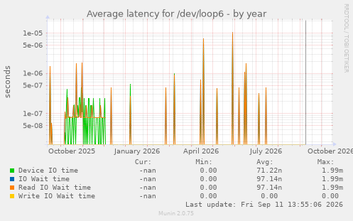 Average latency for /dev/loop6