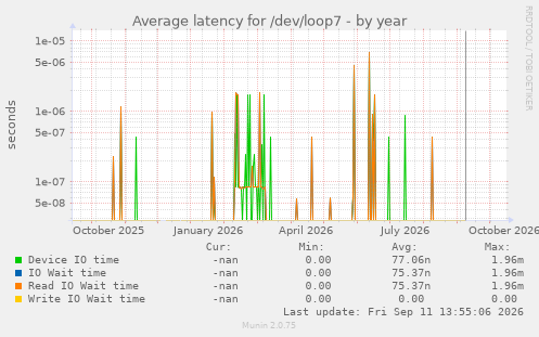 Average latency for /dev/loop7