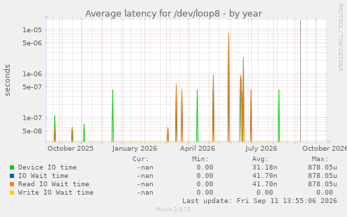 Average latency for /dev/loop8