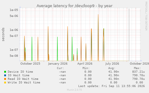 Average latency for /dev/loop9