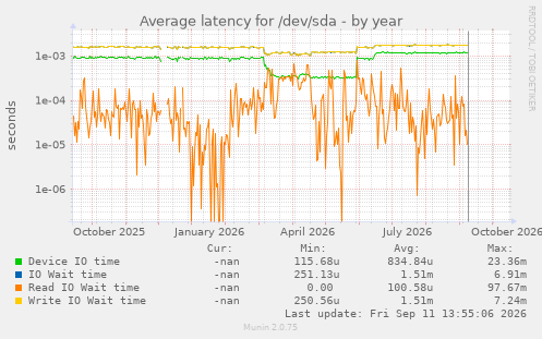Average latency for /dev/sda