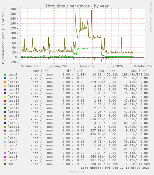 Throughput per device