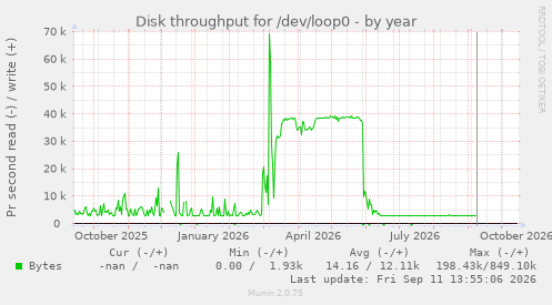 Disk throughput for /dev/loop0