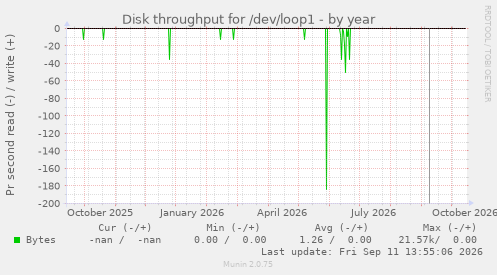 Disk throughput for /dev/loop1
