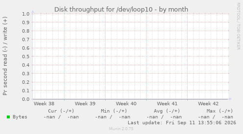 Disk throughput for /dev/loop10