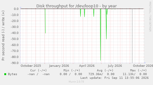 Disk throughput for /dev/loop10