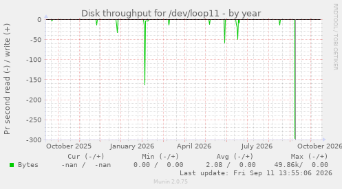 Disk throughput for /dev/loop11