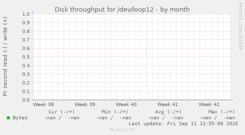 Disk throughput for /dev/loop12
