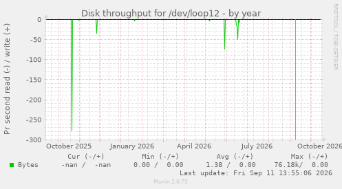 Disk throughput for /dev/loop12