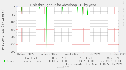 Disk throughput for /dev/loop13